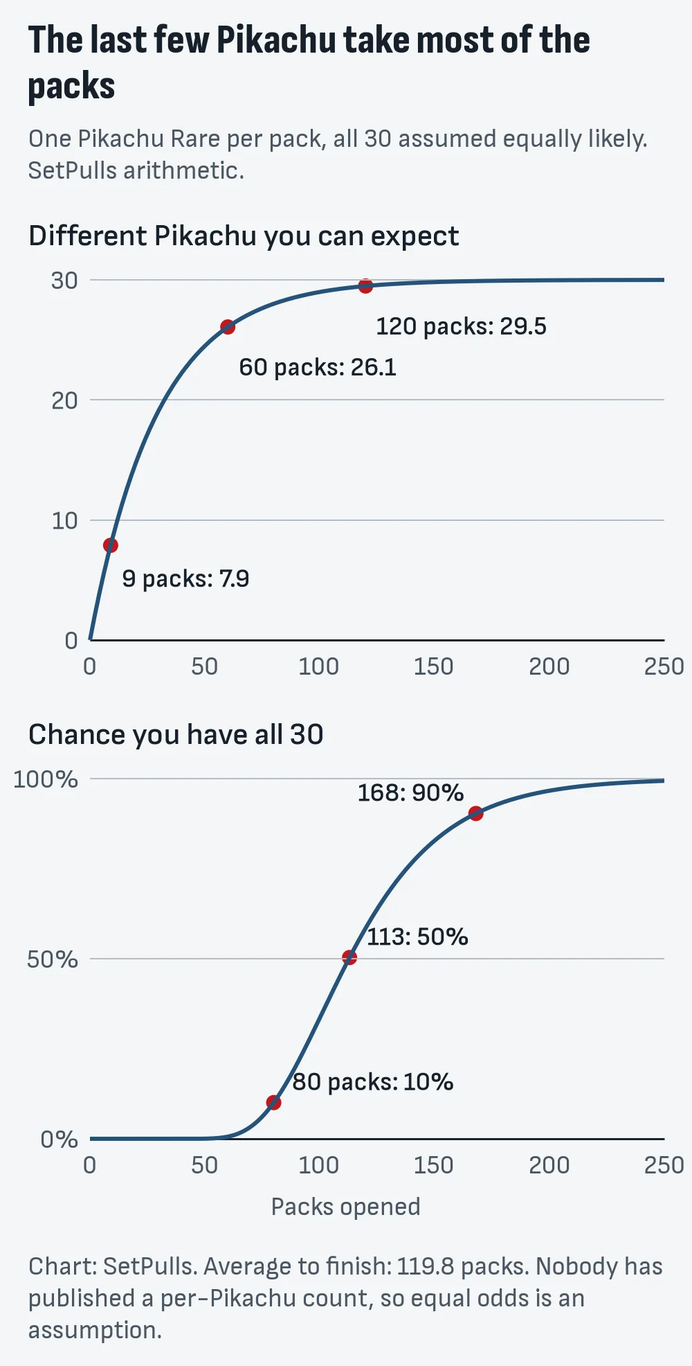 Two line charts: expected number of different Pikachu after opening up to 250 packs, 7.9 after 9 packs, 26.1 after 60, 29.5 after 120; and the chance of holding all 30, 10% by 80 packs, 50% by 113, 90% by 168