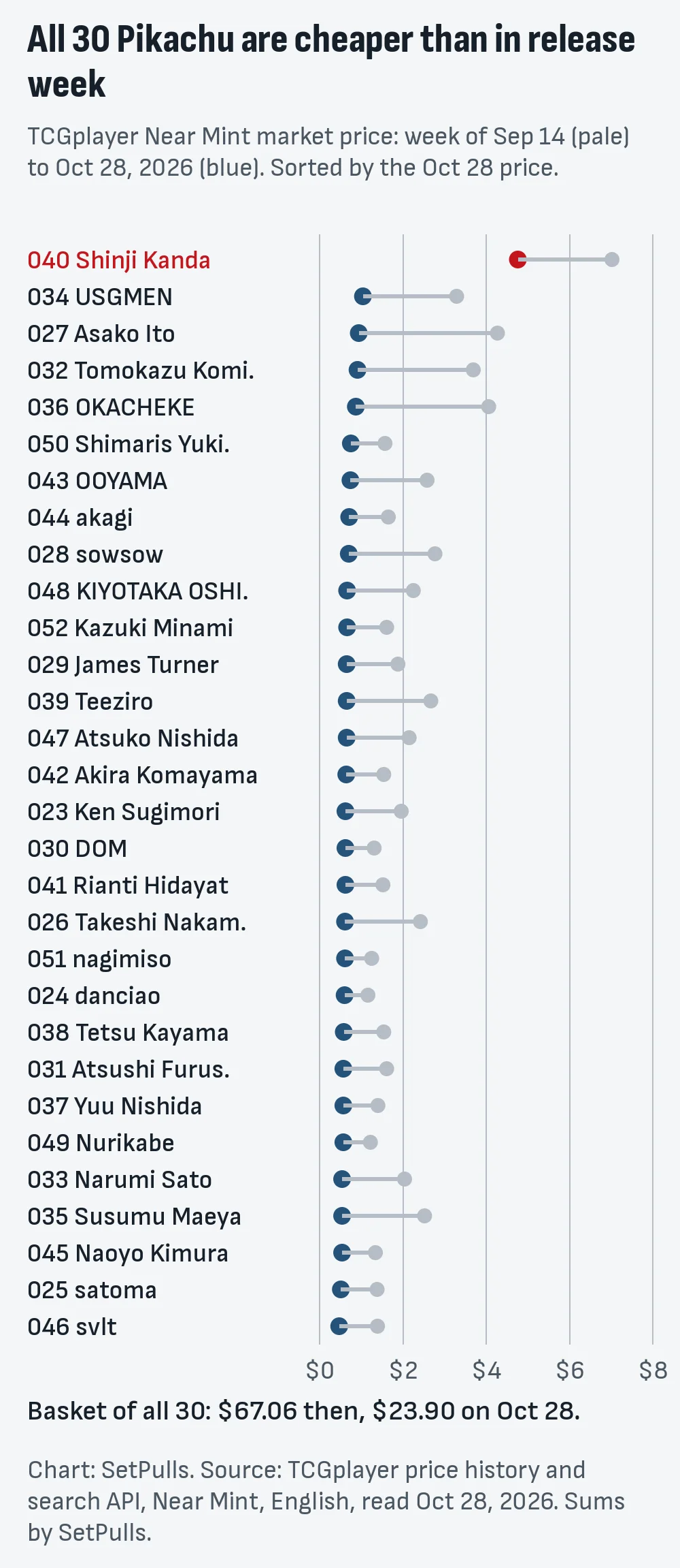 Dot chart of TCGplayer market prices for all 30 30th Celebration Pikachu Rares, week of September 14 against October 28, 2026: 040/128 by Shinji Kanda from $7.02 to $4.76, every other card under $1.50 now, basket $67.06 to $23.90