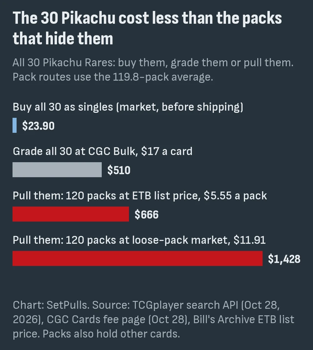 Bar chart of four routes to all 30 Pikachu Rares: singles $23.90, CGC Bulk grading $510, 120 packs at ETB list price $666, 120 packs at the loose-pack market price $1,428