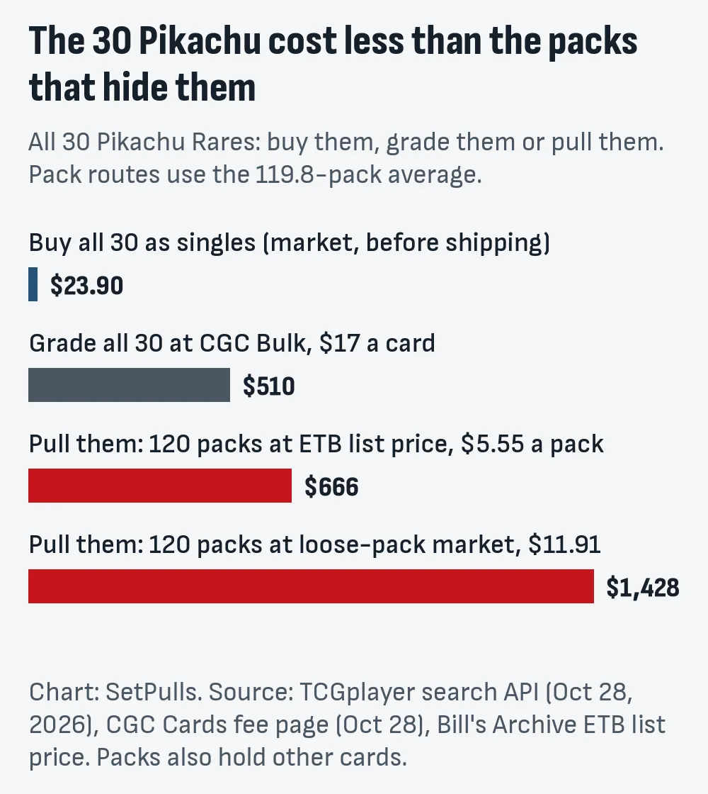 Bar chart of four routes to all 30 Pikachu Rares: singles $23.90, CGC Bulk grading $510, 120 packs at ETB list price $666, 120 packs at the loose-pack market price $1,428