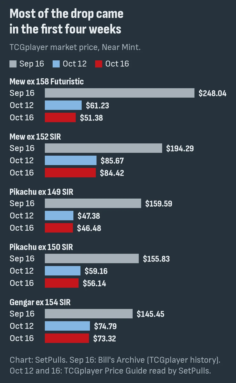 Bar chart of TCGplayer market prices for five 30th Celebration chase cards on September 16, October 12 and October 16, 2026: Mew ex 158 from $248.04 to $61.23 to $51.38, Mew ex 152 from $194.29 to $85.67 to $84.42