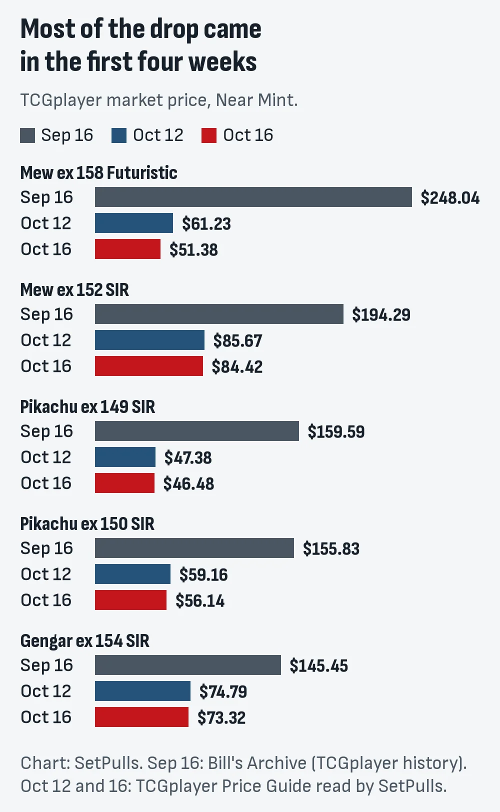Bar chart of TCGplayer market prices for five 30th Celebration chase cards on September 16, October 12 and October 16, 2026: Mew ex 158 from $248.04 to $61.23 to $51.38, Mew ex 152 from $194.29 to $85.67 to $84.42