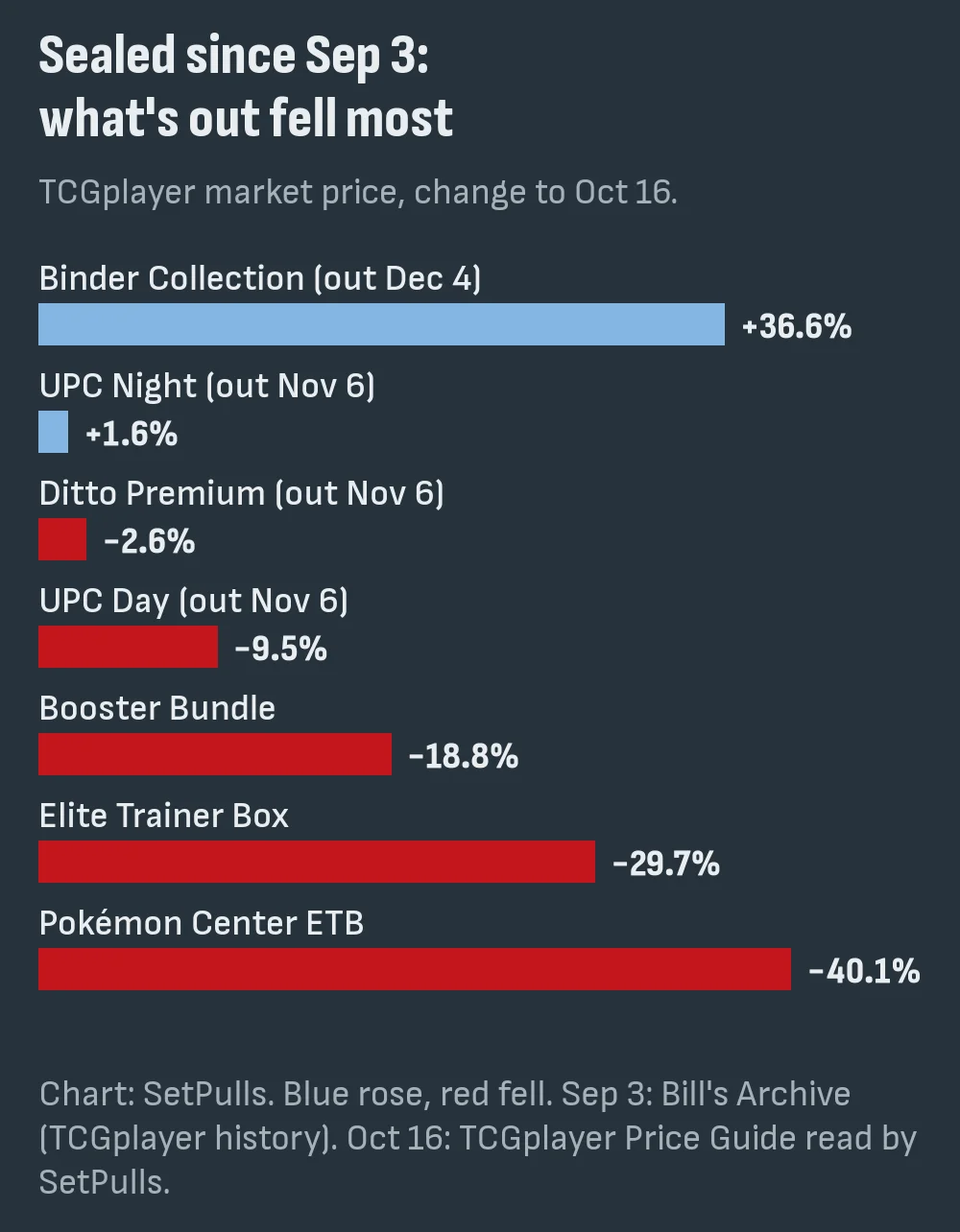 Bar chart of the change in TCGplayer market price from September 3 to October 16, 2026: Binder Collection up 36.6%, UPC Night up 1.6%, Ditto down 2.6%, UPC Day down 9.5%, Booster Bundle down 18.8%, Elite Trainer Box down 29.7%, Pokémon Center ETB down 40.1%