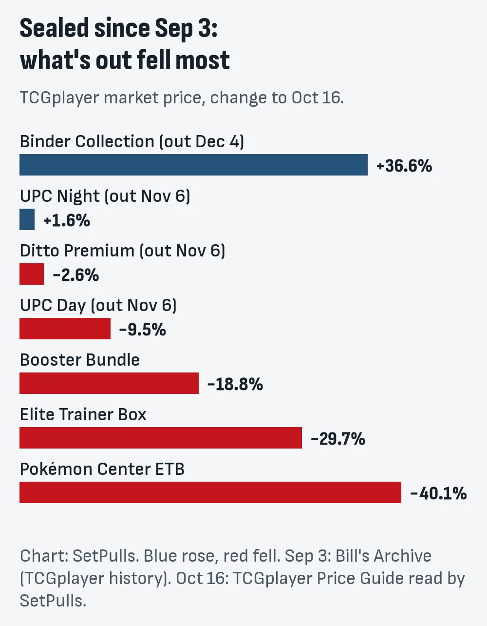 Bar chart of the change in TCGplayer market price from September 3 to October 16, 2026: Binder Collection up 36.6%, UPC Night up 1.6%, Ditto down 2.6%, UPC Day down 9.5%, Booster Bundle down 18.8%, Elite Trainer Box down 29.7%, Pokémon Center ETB down 40.1%