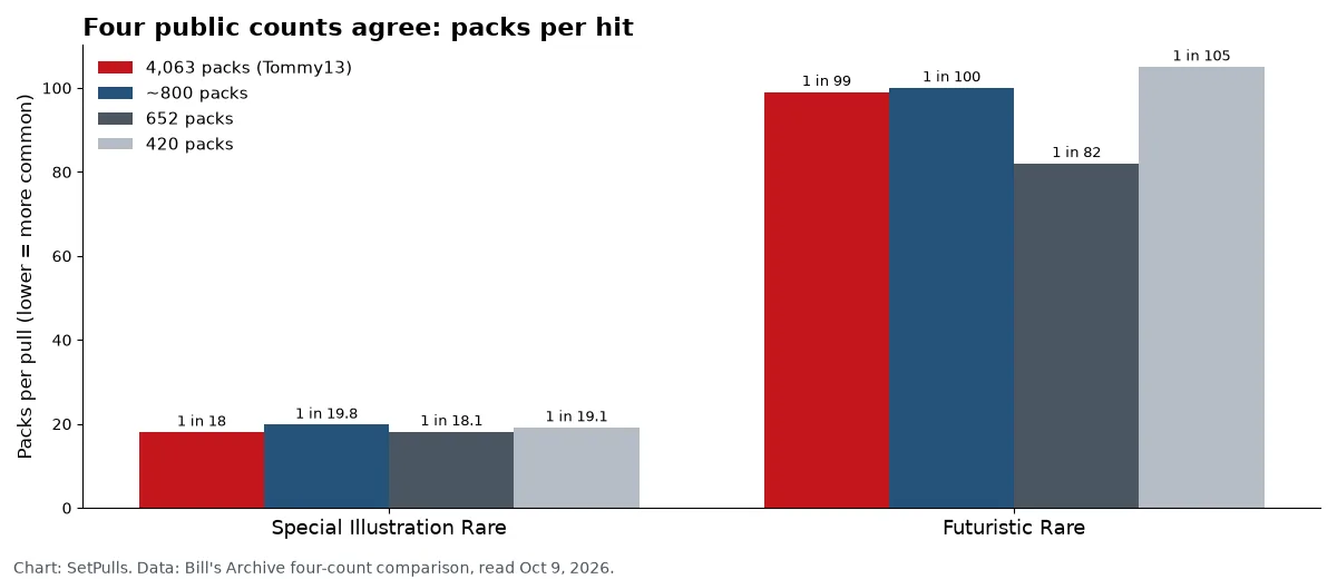 Grouped bar chart comparing four public counts: Special Illustration Rare 1 in 18, 19.8, 18.1 and 19.1 packs; Futuristic Rare 1 in 99, 100, 82 and 105 packs