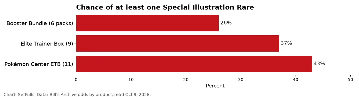 Bar chart of the chance of at least one Special Illustration Rare: 26% in a 6-pack booster bundle, 37% in a 9-pack Elite Trainer Box and 43% in an 11-pack Pokémon Center Elite Trainer Box
