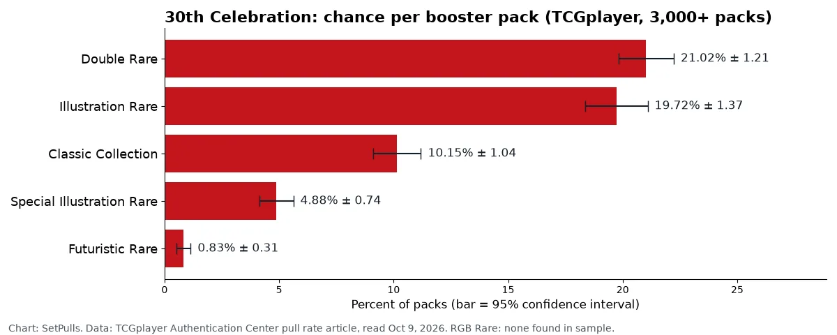Bar chart of 30th Celebration hit rates per pack with 95% confidence intervals: Double Rare 21.02%, Illustration Rare 19.72%, Classic Collection 10.15%, Special Illustration Rare 4.88%, Futuristic Rare 0.83%