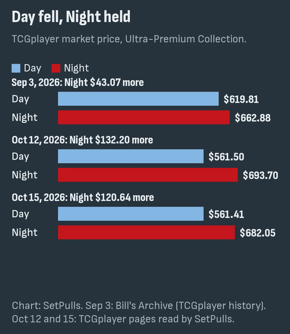Bar chart of Day and Night Ultra-Premium Collection market prices on September 3, October 12 and October 15, 2026, with Night's lead over Day for each date