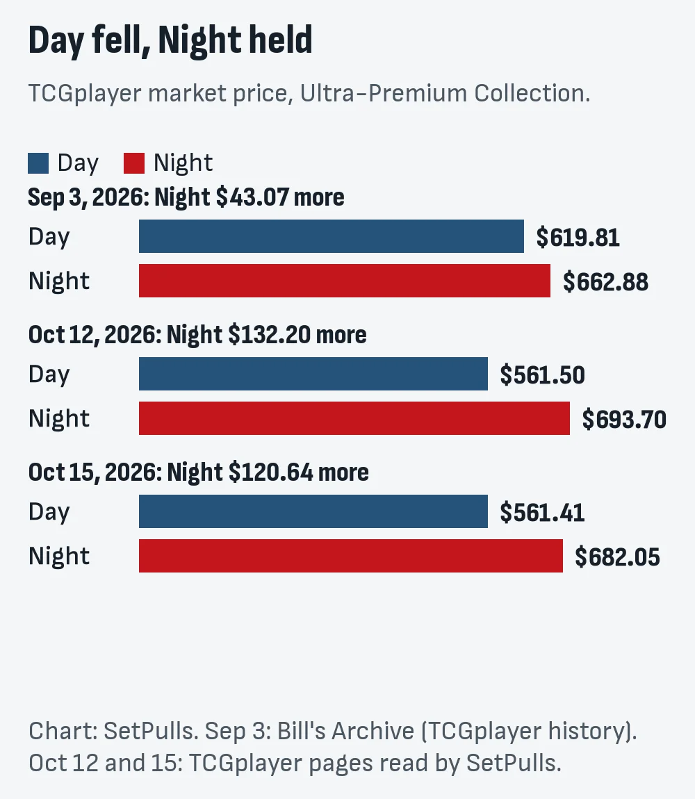 Bar chart of Day and Night Ultra-Premium Collection market prices on September 3, October 12 and October 15, 2026, with Night's lead over Day for each date