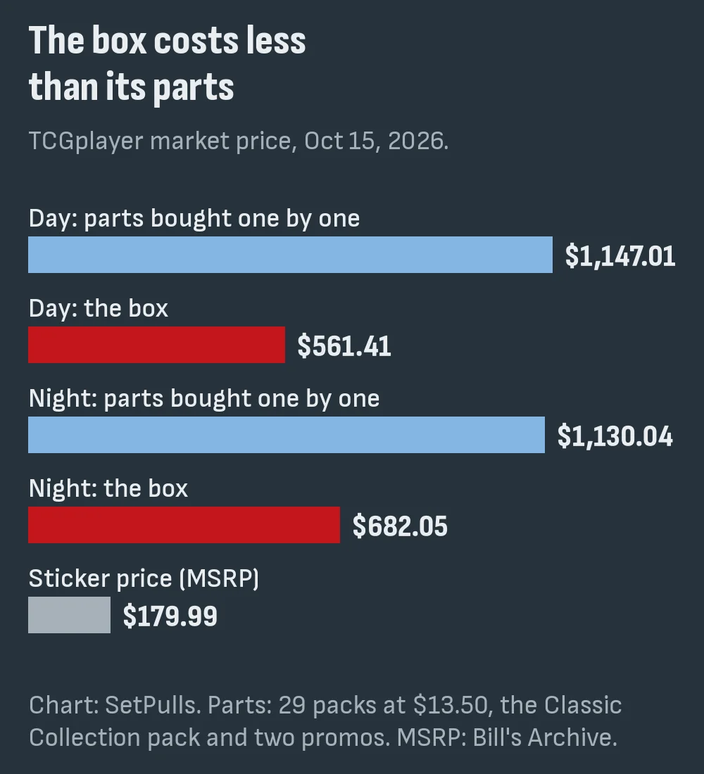 Bar chart of TCGplayer market prices on October 15, 2026: Day parts bought one by one against the Day box, Night parts against the Night box, and the sticker price