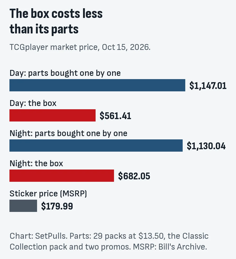 Bar chart of TCGplayer market prices on October 15, 2026: Day parts bought one by one against the Day box, Night parts against the Night box, and the sticker price