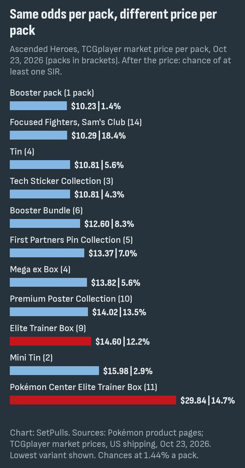 Bar chart of Ascended Heroes price per pack by product on Oct 23, 2026, lowest for a loose booster pack and highest, $29.84, in a Pokémon Center Elite Trainer Box, with the chance of at least one SIR for each