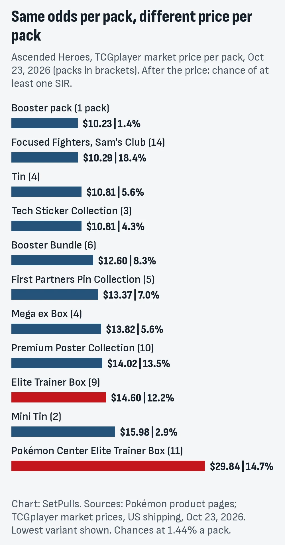 Bar chart of Ascended Heroes price per pack by product on Oct 23, 2026, lowest for a loose booster pack and highest, $29.84, in a Pokémon Center Elite Trainer Box, with the chance of at least one SIR for each