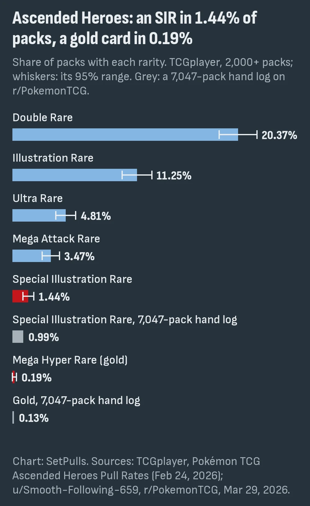 Bar chart of Ascended Heroes pull rates per pack from TCGplayer with 95% ranges: Double Rare 20.37%, Illustration Rare 11.25%, Ultra Rare 4.81%, Mega Attack Rare 3.47%, Special Illustration Rare 1.44%, Mega Hyper Rare 0.19%, next to a 7,047-pack hand log at 0.99% for SIRs and 0.13% for gold cards