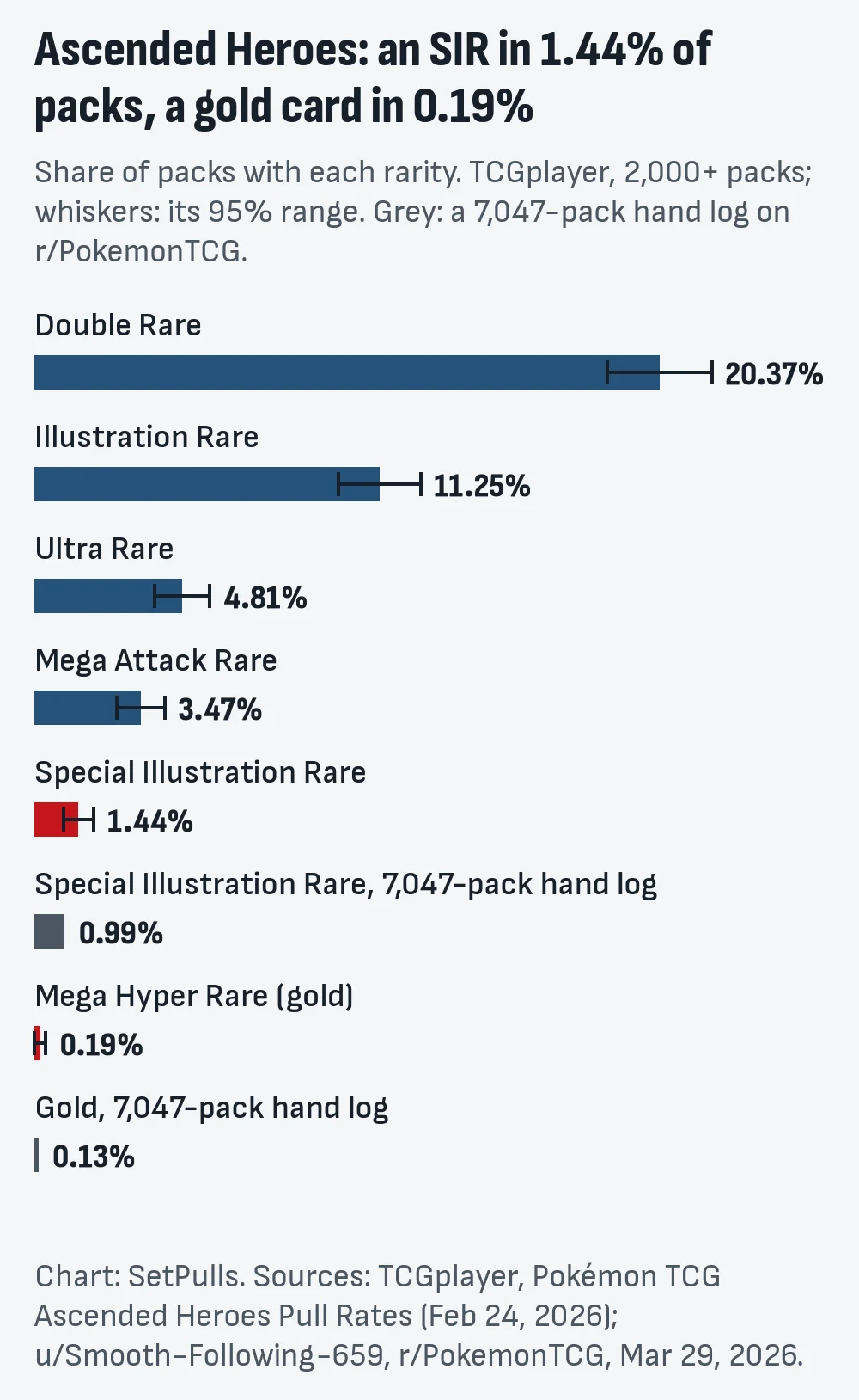 Bar chart of Ascended Heroes pull rates per pack from TCGplayer with 95% ranges: Double Rare 20.37%, Illustration Rare 11.25%, Ultra Rare 4.81%, Mega Attack Rare 3.47%, Special Illustration Rare 1.44%, Mega Hyper Rare 0.19%, next to a 7,047-pack hand log at 0.99% for SIRs and 0.13% for gold cards