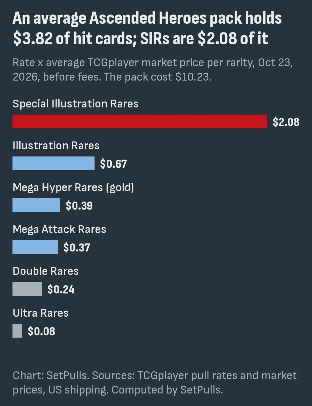 Bar chart of where the $3.82 of hit cards in an average Ascended Heroes pack comes from on Oct 23, 2026: Special Illustration Rares $2.08, Illustration Rares $0.67, Mega Hyper Rares $0.39, Mega Attack Rares $0.37, Double Rares $0.24, Ultra Rares $0.08