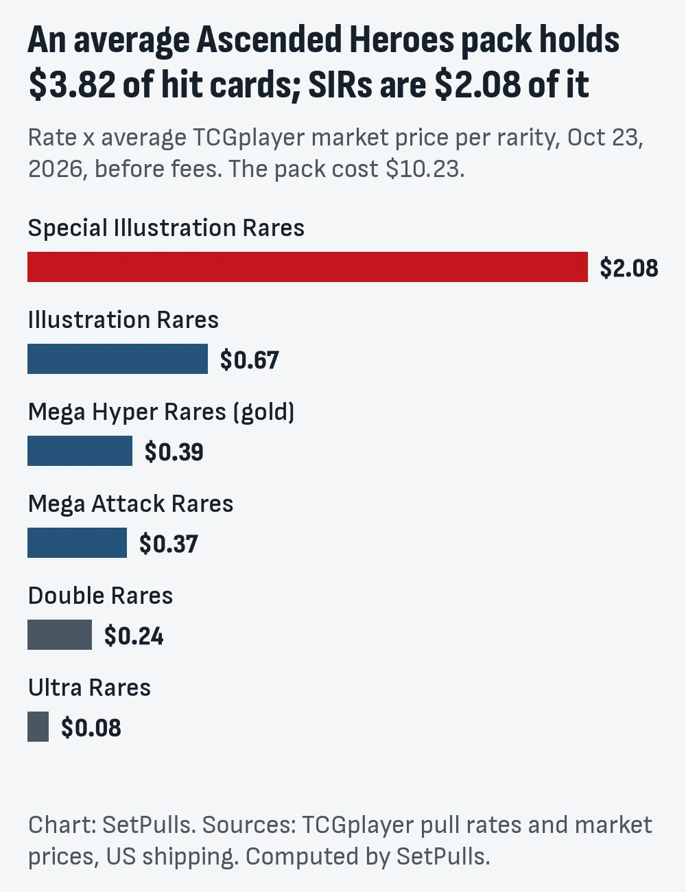 Bar chart of where the $3.82 of hit cards in an average Ascended Heroes pack comes from on Oct 23, 2026: Special Illustration Rares $2.08, Illustration Rares $0.67, Mega Hyper Rares $0.39, Mega Attack Rares $0.37, Double Rares $0.24, Ultra Rares $0.08