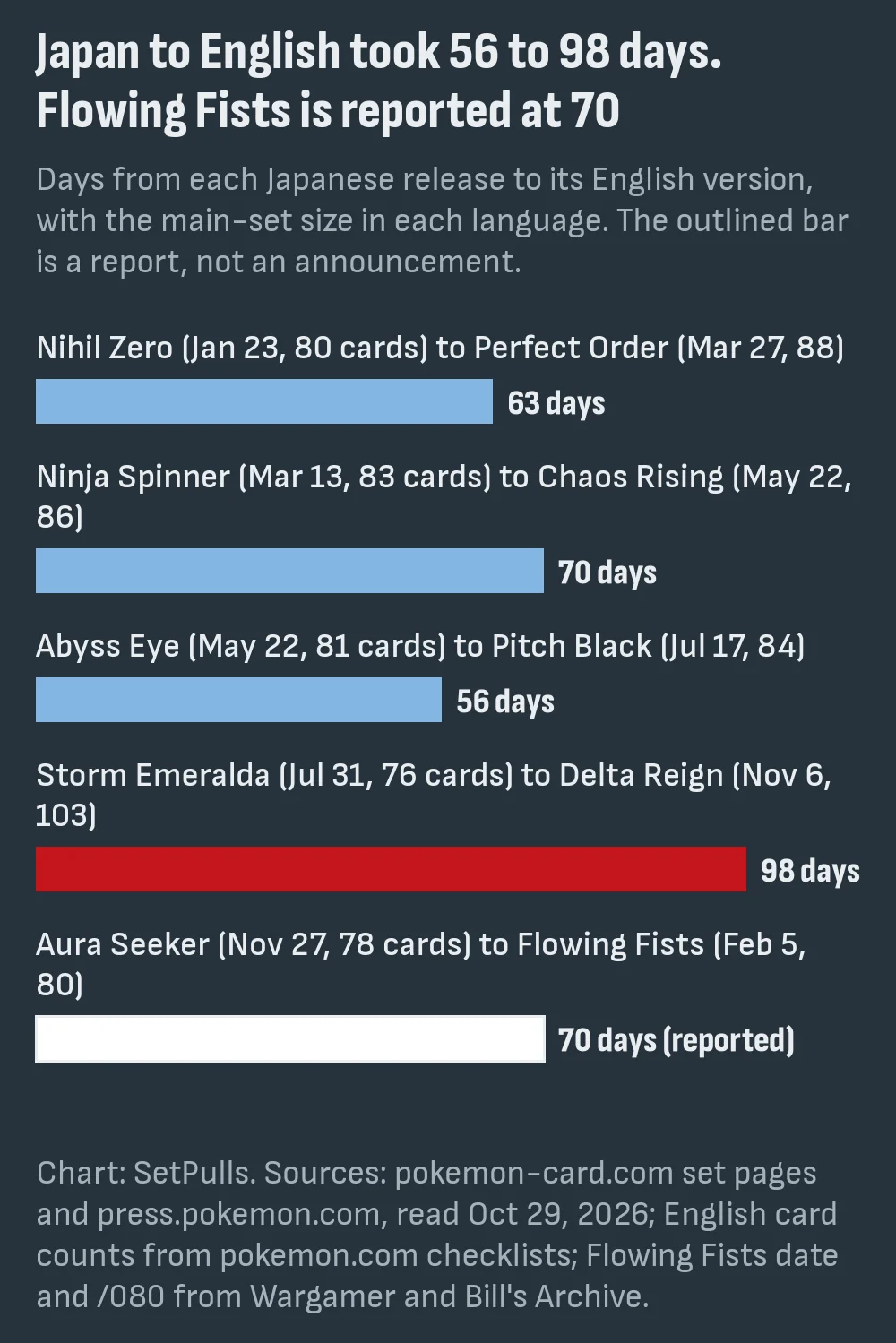 Bar chart of days from Japanese to English release: Nihil Zero to Perfect Order 63, Ninja Spinner to Chaos Rising 70, Abyss Eye to Pitch Black 56, Storm Emeralda to Delta Reign 98, Aura Seeker to Flowing Fists 70 reported