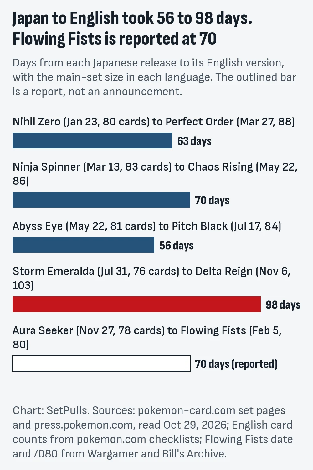 Bar chart of days from Japanese to English release: Nihil Zero to Perfect Order 63, Ninja Spinner to Chaos Rising 70, Abyss Eye to Pitch Black 56, Storm Emeralda to Delta Reign 98, Aura Seeker to Flowing Fists 70 reported