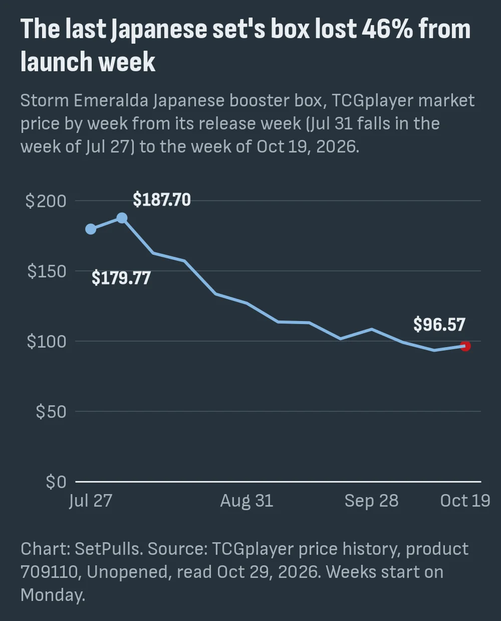 Line chart of the Storm Emeralda Japanese booster box on TCGplayer by week: $179.77 in the week of July 27, $187.70 the week of August 3, falling to $96.57 in the week of October 19, 2026