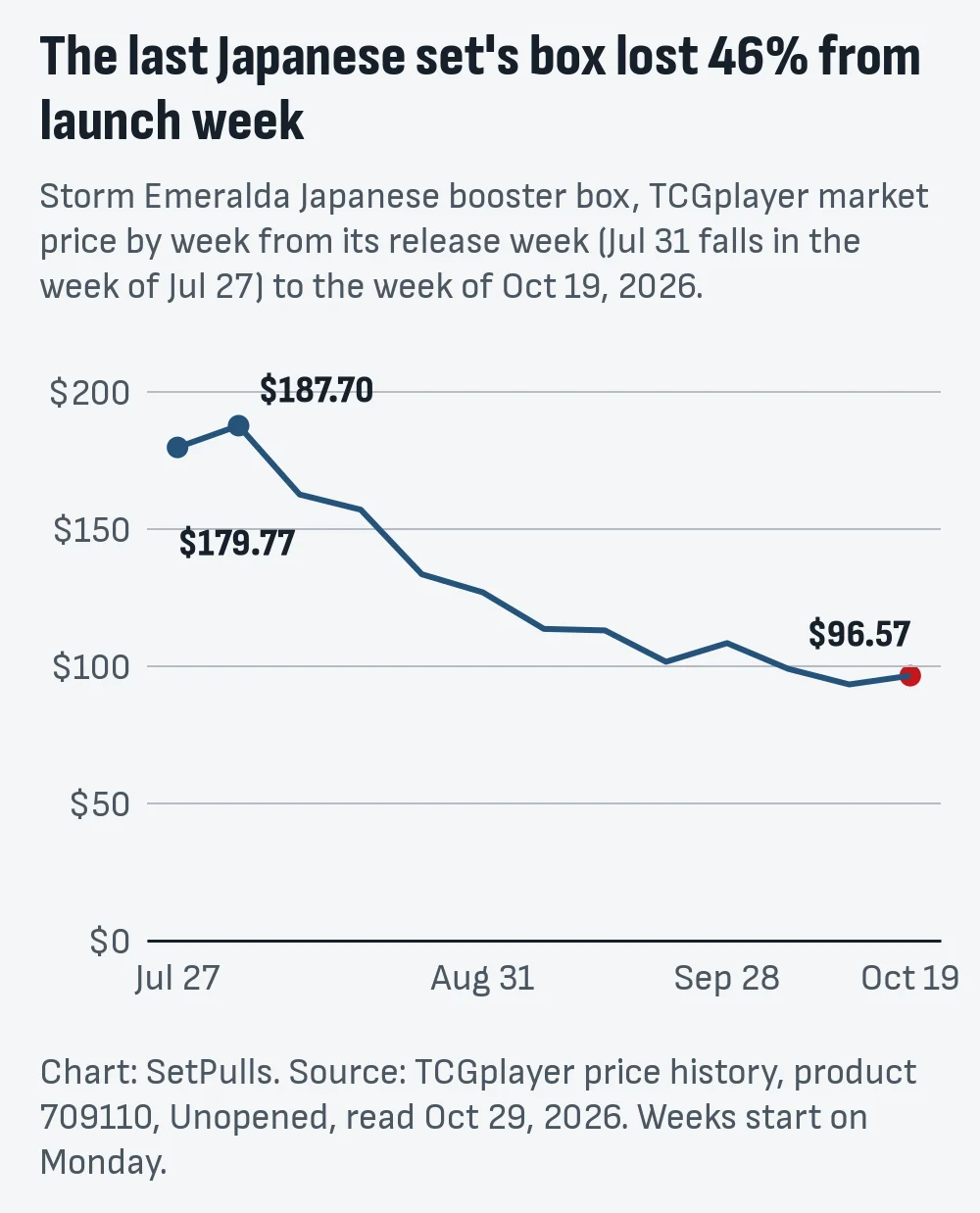 Line chart of the Storm Emeralda Japanese booster box on TCGplayer by week: $179.77 in the week of July 27, $187.70 the week of August 3, falling to $96.57 in the week of October 19, 2026