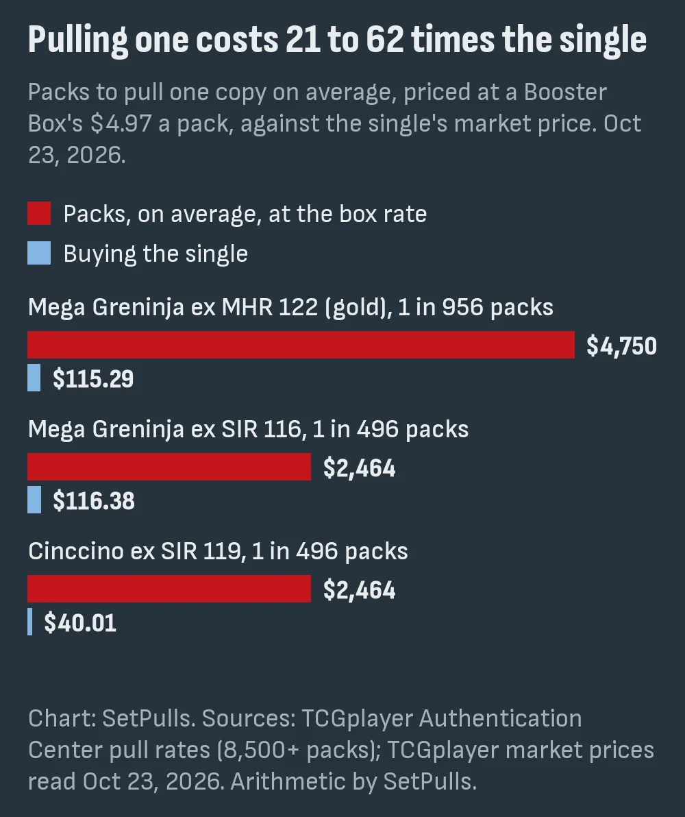 Grouped bar chart of the cost of packs to pull one copy on average at $4.97 a pack against the single's market price on Oct 23, 2026: gold Mega Greninja ex $4,750 against $115.29, Mega Greninja ex SIR $2,464 against $116.38, Cinccino ex $2,464 against $40.01