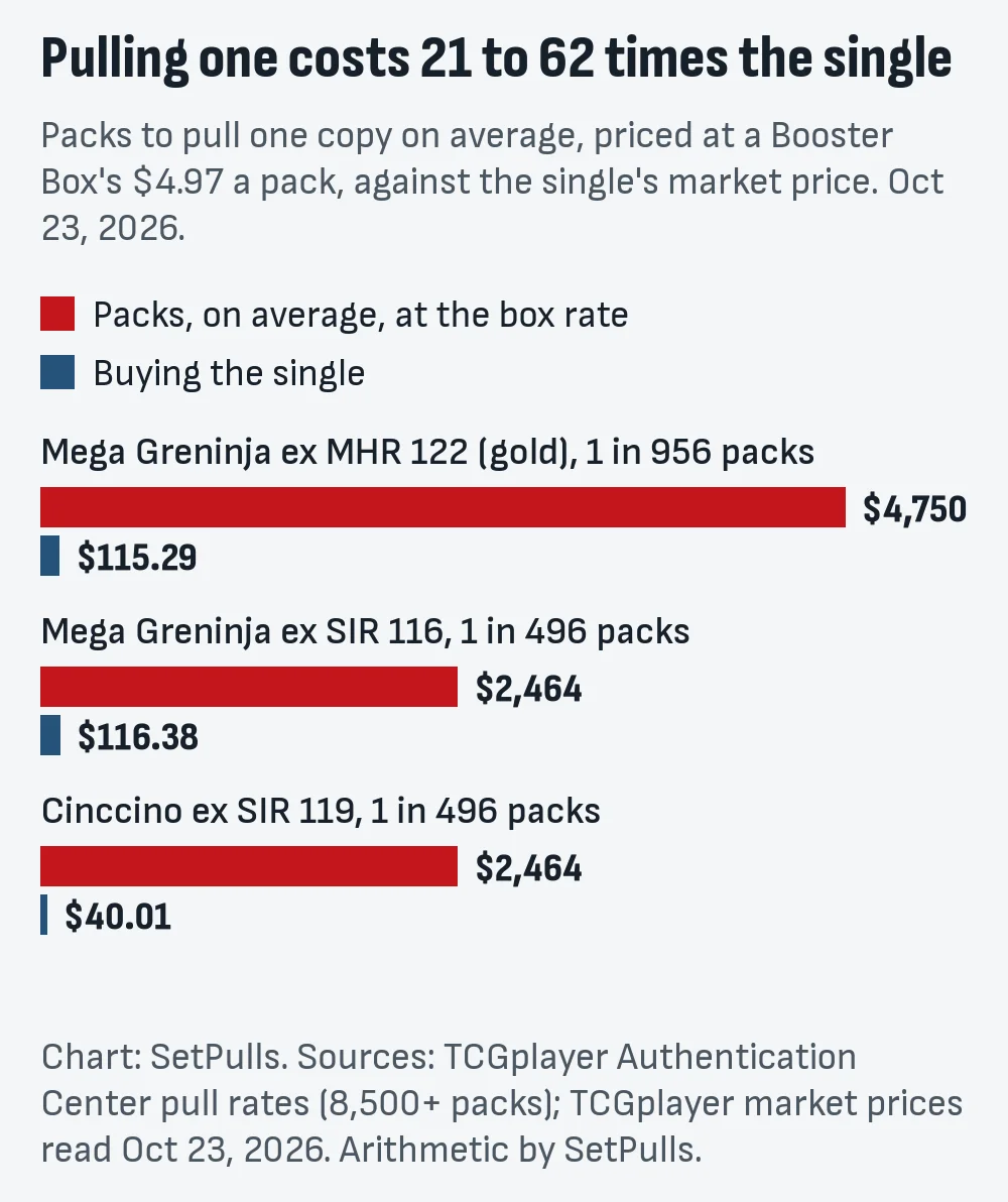 Grouped bar chart of the cost of packs to pull one copy on average at $4.97 a pack against the single's market price on Oct 23, 2026: gold Mega Greninja ex $4,750 against $115.29, Mega Greninja ex SIR $2,464 against $116.38, Cinccino ex $2,464 against $40.01