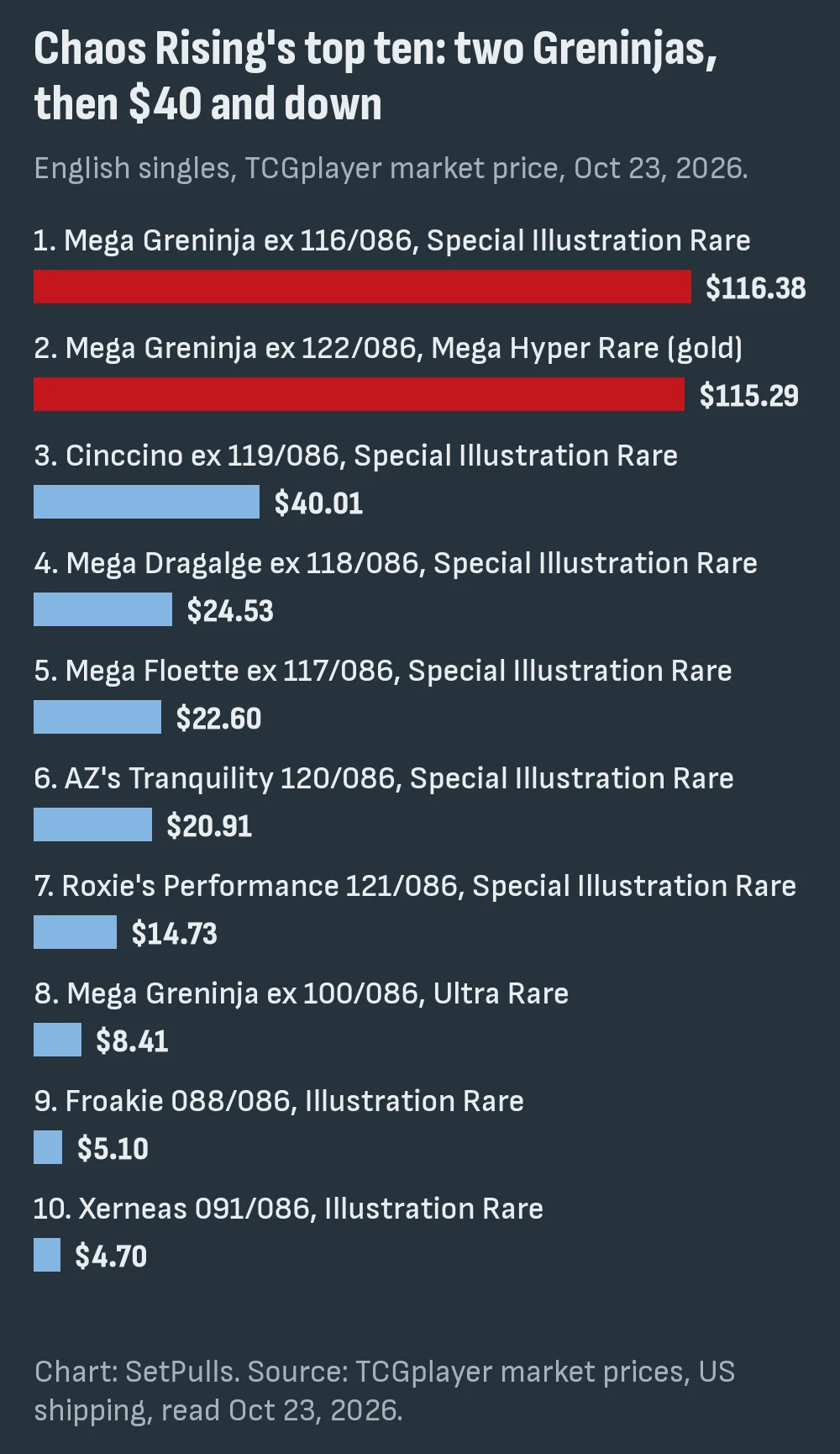 Bar chart of the ten most expensive Chaos Rising cards on Oct 23, 2026: Mega Greninja ex SIR $116.38 and gold Mega Hyper Rare $115.29, then Cinccino ex $40.01, Mega Dragalge ex $24.53, Mega Floette ex $22.60, AZ's Tranquility $20.91, Roxie's Performance $14.73, Mega Greninja ex Ultra Rare $8.41, Froakie $5.10 and Xerneas $4.70
