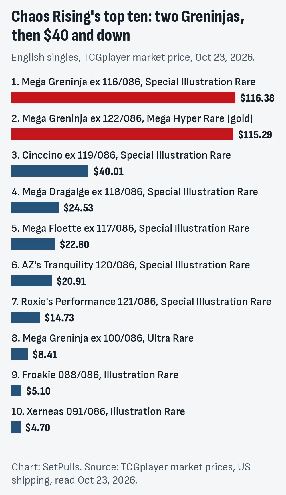 Bar chart of the ten most expensive Chaos Rising cards on Oct 23, 2026: Mega Greninja ex SIR $116.38 and gold Mega Hyper Rare $115.29, then Cinccino ex $40.01, Mega Dragalge ex $24.53, Mega Floette ex $22.60, AZ's Tranquility $20.91, Roxie's Performance $14.73, Mega Greninja ex Ultra Rare $8.41, Froakie $5.10 and Xerneas $4.70