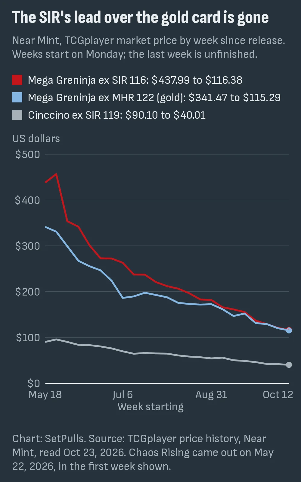 Line chart of weekly Near Mint market prices since the week of May 18: Mega Greninja ex SIR from $437.99 to $116.38, gold Mega Greninja ex Mega Hyper Rare from $341.47 to $115.29, level since early October, and Cinccino ex from $90.10 to $40.01