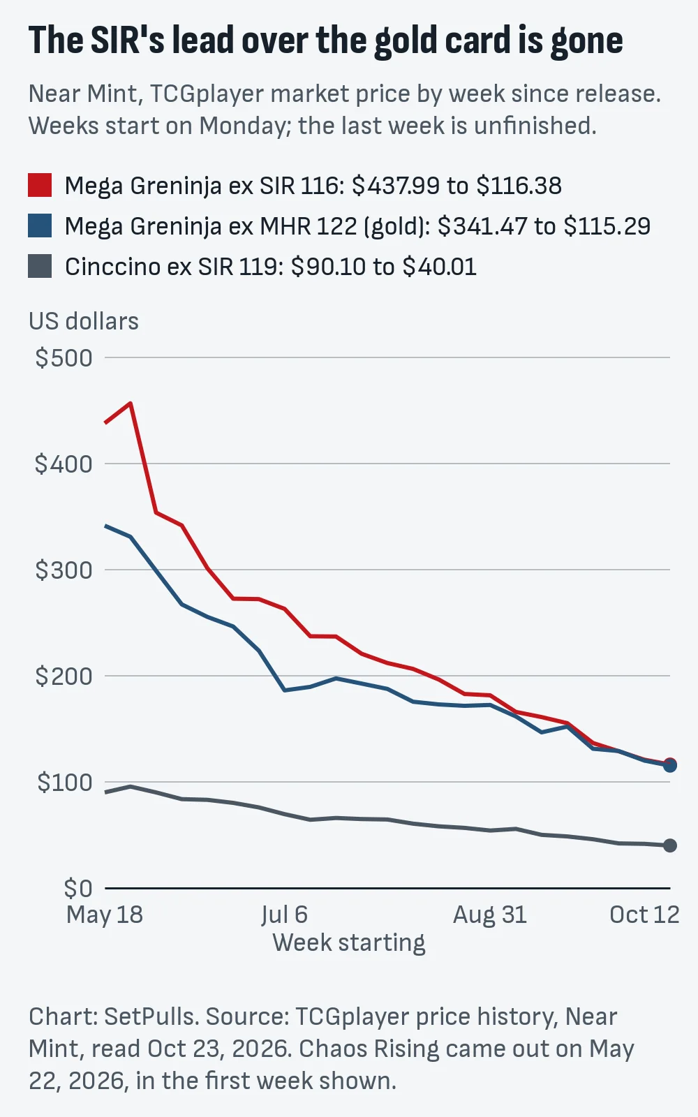 Line chart of weekly Near Mint market prices since the week of May 18: Mega Greninja ex SIR from $437.99 to $116.38, gold Mega Greninja ex Mega Hyper Rare from $341.47 to $115.29, level since early October, and Cinccino ex from $90.10 to $40.01