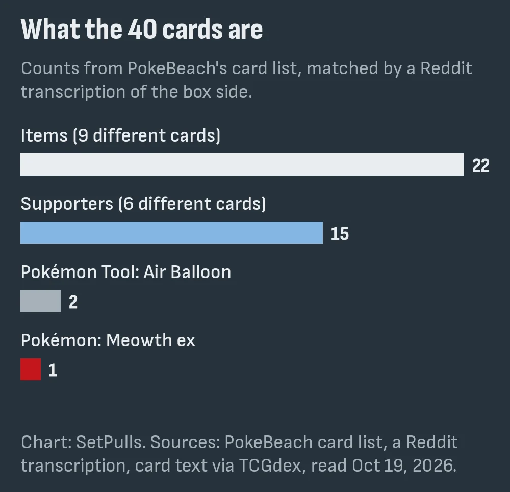 Bar chart of the 40 cards by type: 22 Items across 9 different cards, 15 Supporters across 6, 2 Air Balloon Tools and 1 Meowth ex
