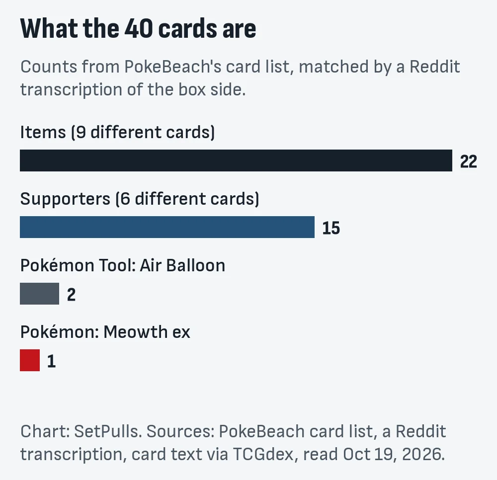 Bar chart of the 40 cards by type: 22 Items across 9 different cards, 15 Supporters across 6, 2 Air Balloon Tools and 1 Meowth ex
