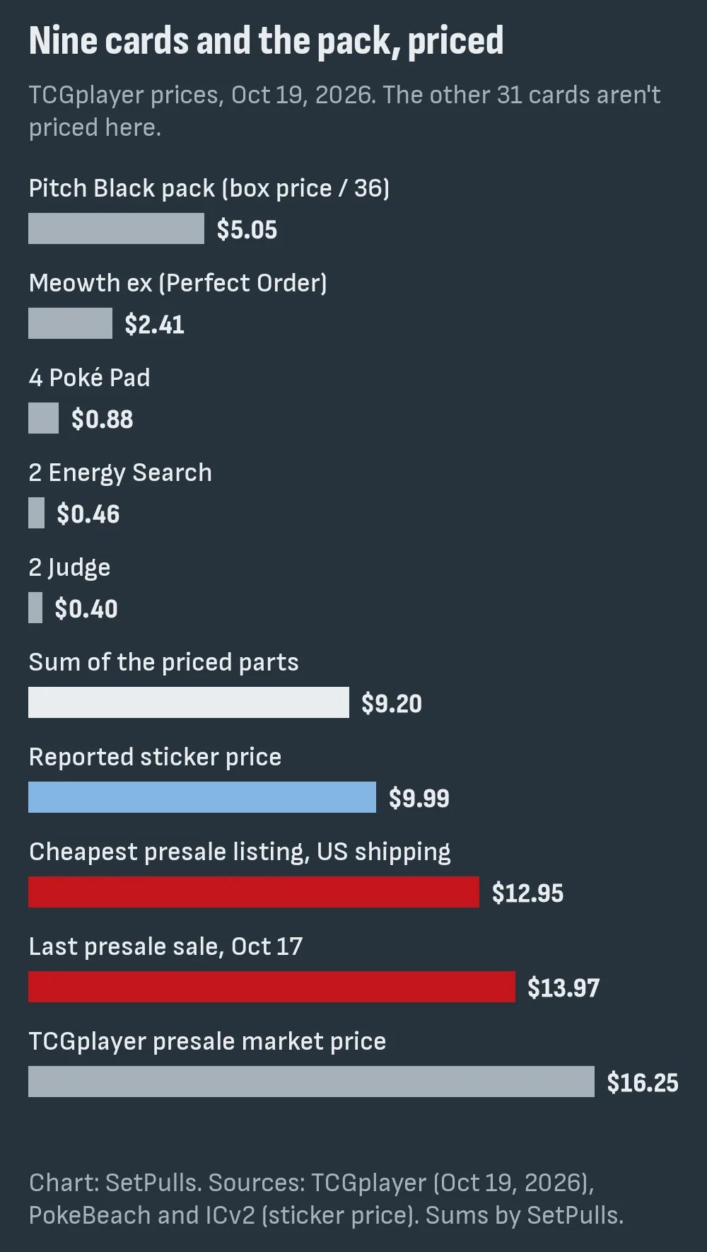Bar chart: Pitch Black pack $5.05, Meowth ex $2.41, four Poké Pad $0.88, two Energy Search $0.46, two Judge $0.40, sum $9.20, sticker $9.99, cheapest presale listing $12.95, last presale sale $13.97, TCGplayer presale market price $16.25