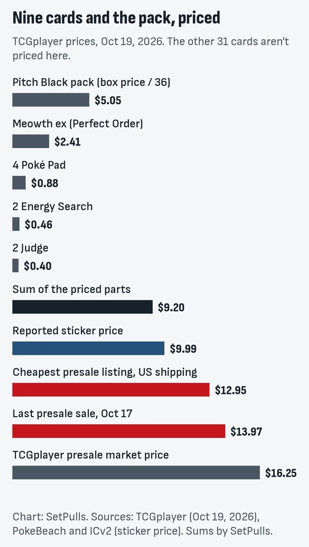 Bar chart: Pitch Black pack $5.05, Meowth ex $2.41, four Poké Pad $0.88, two Energy Search $0.46, two Judge $0.40, sum $9.20, sticker $9.99, cheapest presale listing $12.95, last presale sale $13.97, TCGplayer presale market price $16.25