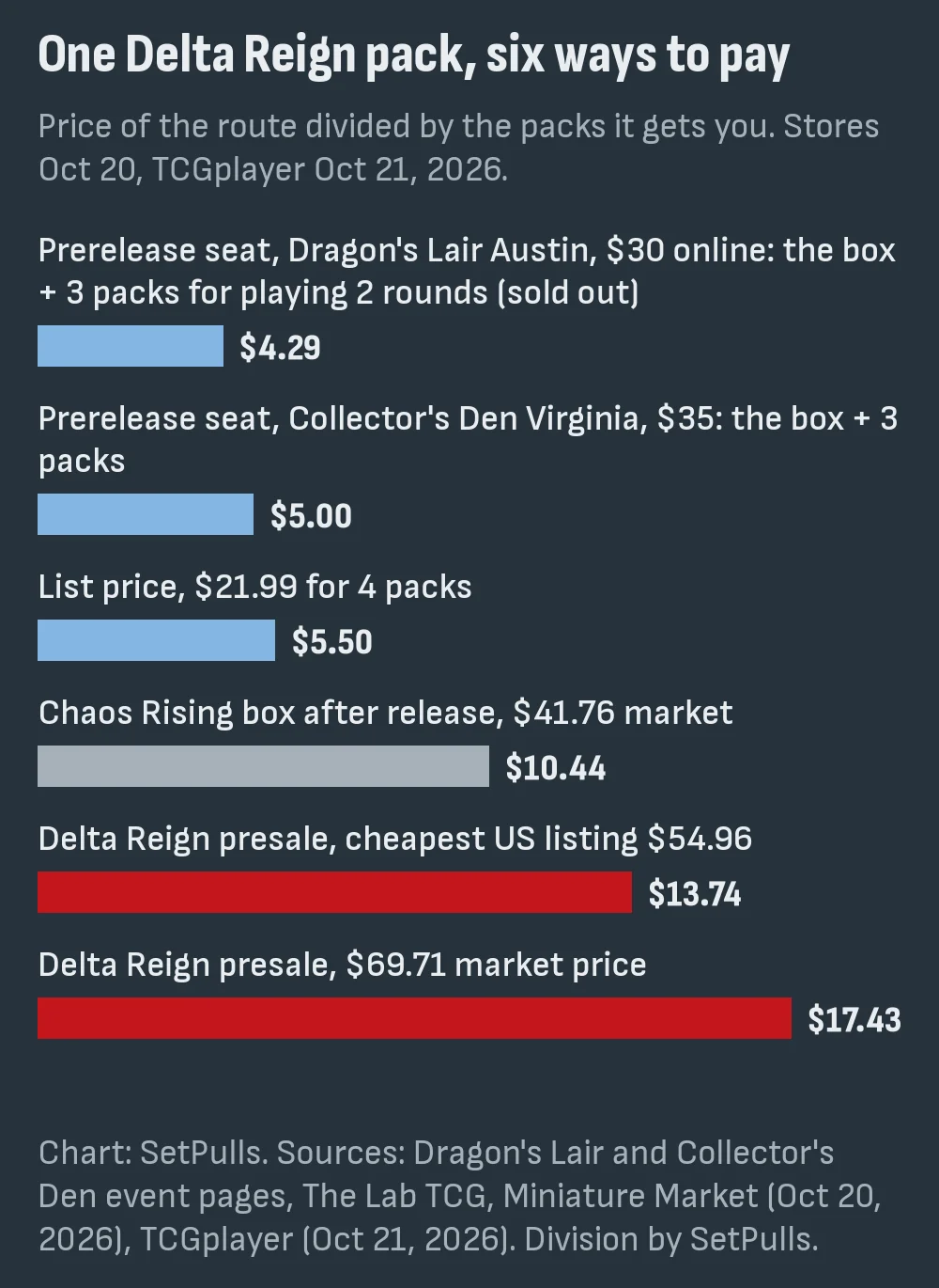 Bar chart of one Delta Reign pack by route: Dragon's Lair prerelease seat $4.29, Collector's Den prerelease seat $5.00, list price $5.50, Chaos Rising box after release $10.44, cheapest US presale listing $13.74, presale market price $17.43