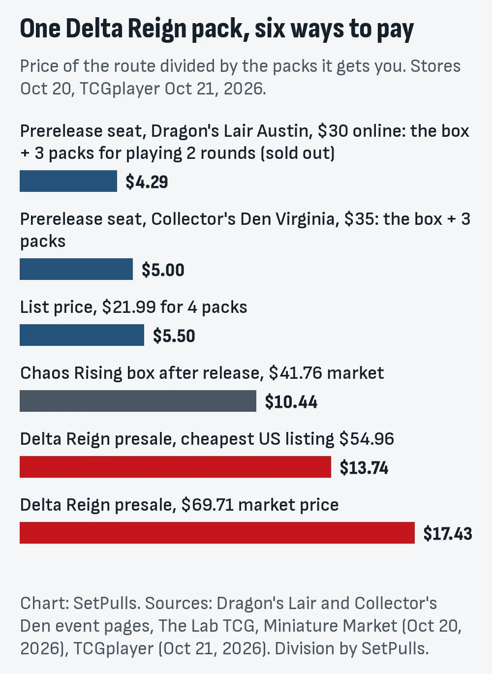 Bar chart of one Delta Reign pack by route: Dragon's Lair prerelease seat $4.29, Collector's Den prerelease seat $5.00, list price $5.50, Chaos Rising box after release $10.44, cheapest US presale listing $13.74, presale market price $17.43