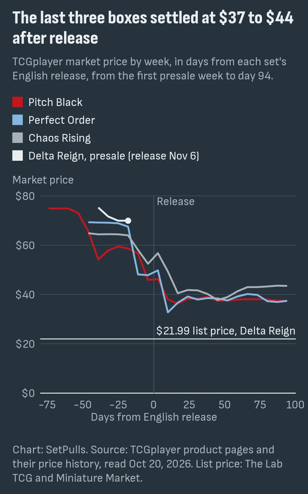 Line chart of TCGplayer market price by week for the Pitch Black, Perfect Order and Chaos Rising Build & Battle Boxes, falling from $65 to $75 before release to near $40 after, with Delta Reign's presale line still near $70