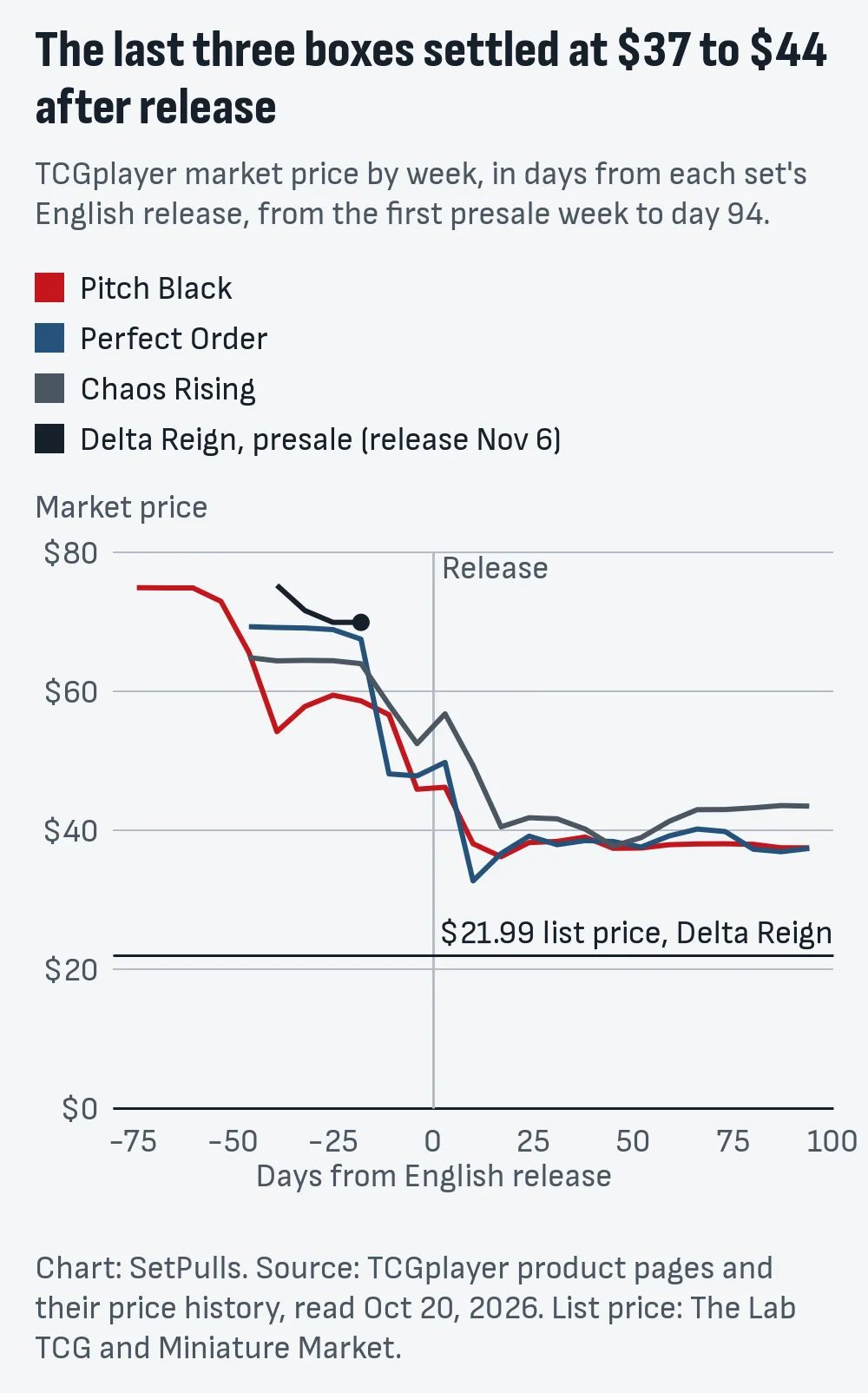 Line chart of TCGplayer market price by week for the Pitch Black, Perfect Order and Chaos Rising Build & Battle Boxes, falling from $65 to $75 before release to near $40 after, with Delta Reign's presale line still near $70