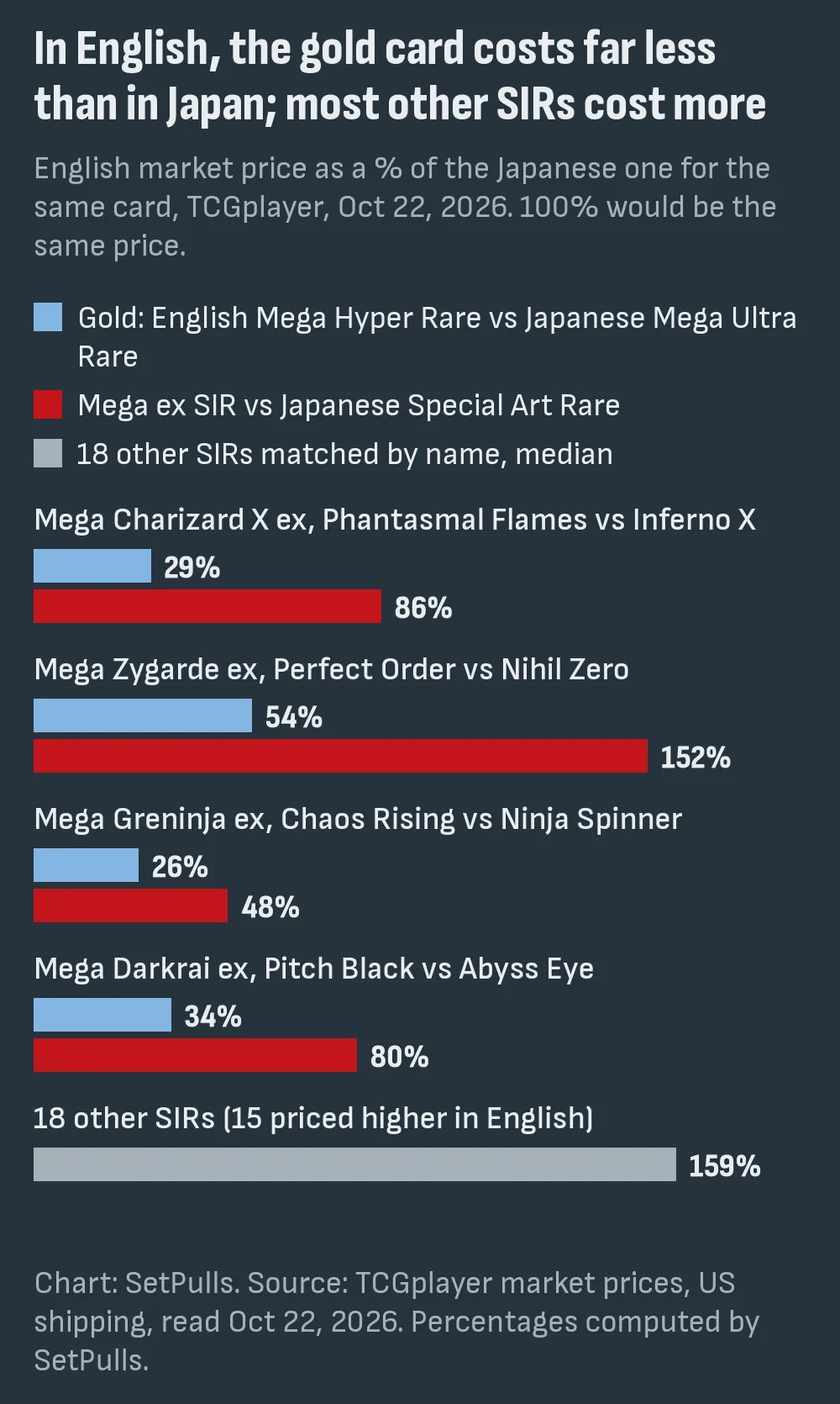 Bar chart of English TCGplayer market price as a percentage of the Japanese price on Oct 22, 2026: gold cards 29%, 54%, 26% and 34%; Mega ex SIRs 86%, 152%, 48% and 80%; the median of 18 other SIRs 159%