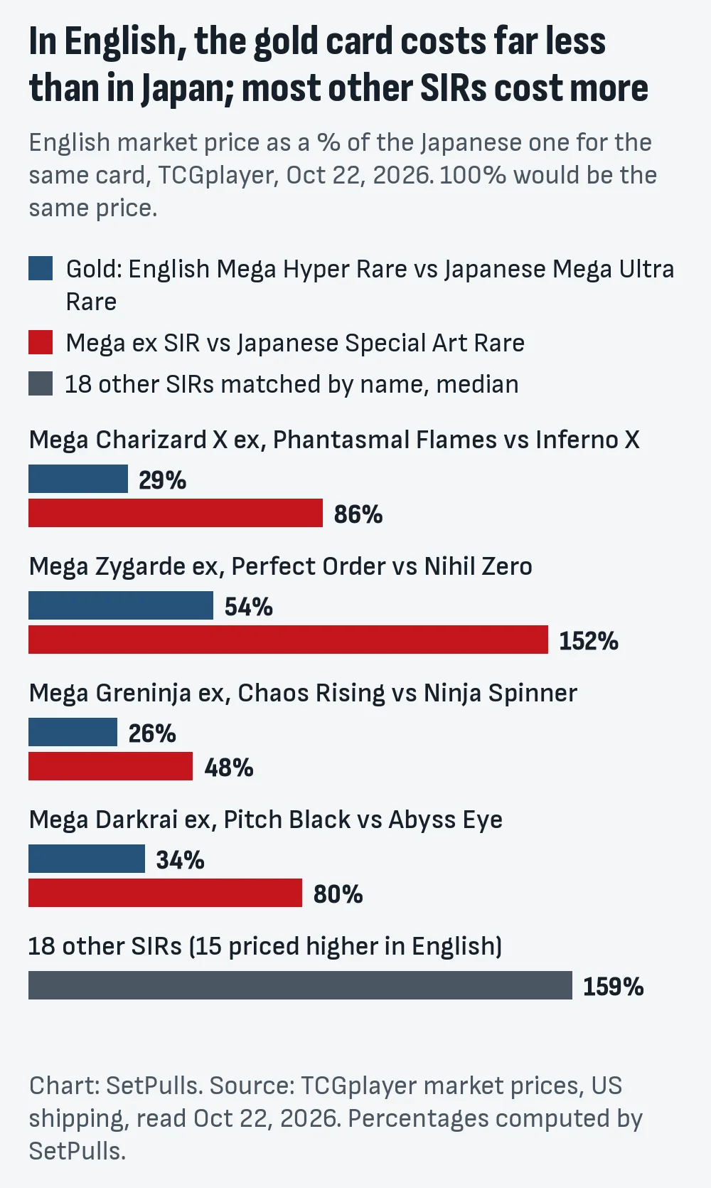Bar chart of English TCGplayer market price as a percentage of the Japanese price on Oct 22, 2026: gold cards 29%, 54%, 26% and 34%; Mega ex SIRs 86%, 152%, 48% and 80%; the median of 18 other SIRs 159%