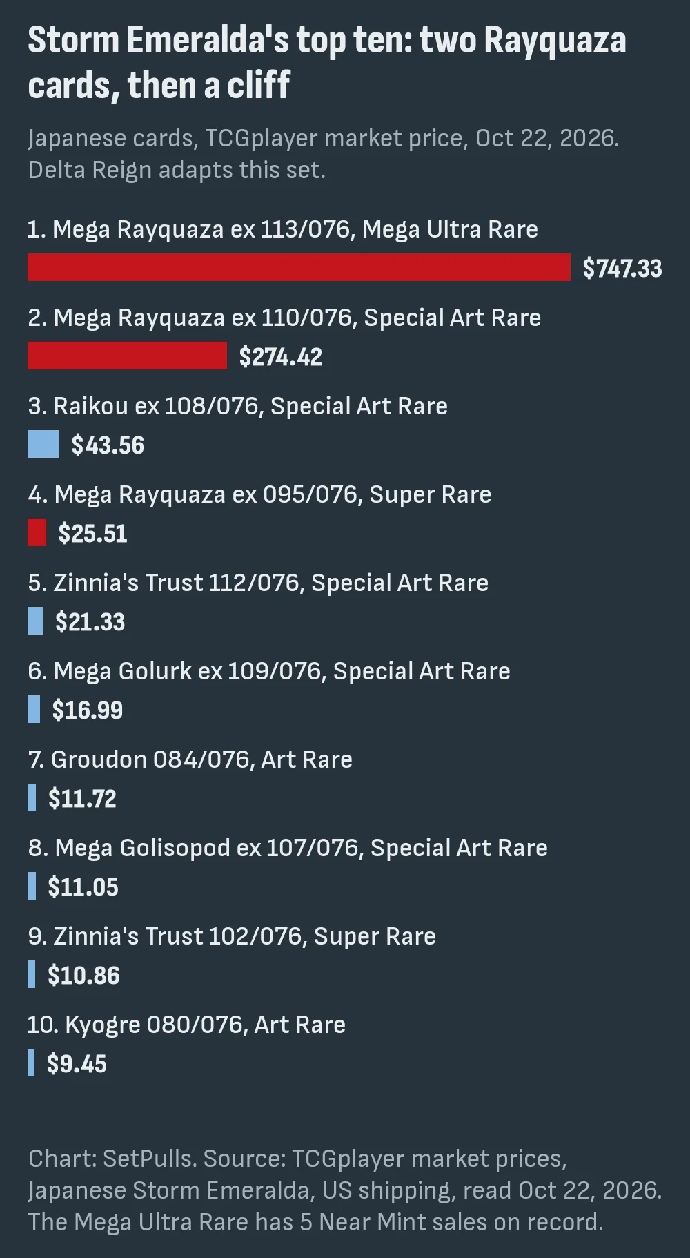 Bar chart of Storm Emeralda's ten most expensive Japanese secret rares on TCGplayer on Oct 22, 2026: Mega Rayquaza ex 113/076 $747.33, Mega Rayquaza ex 110/076 $274.42, Raikou ex 108/076 $43.56, then seven cards from $25.51 down to Kyogre 080/076 at $9.45