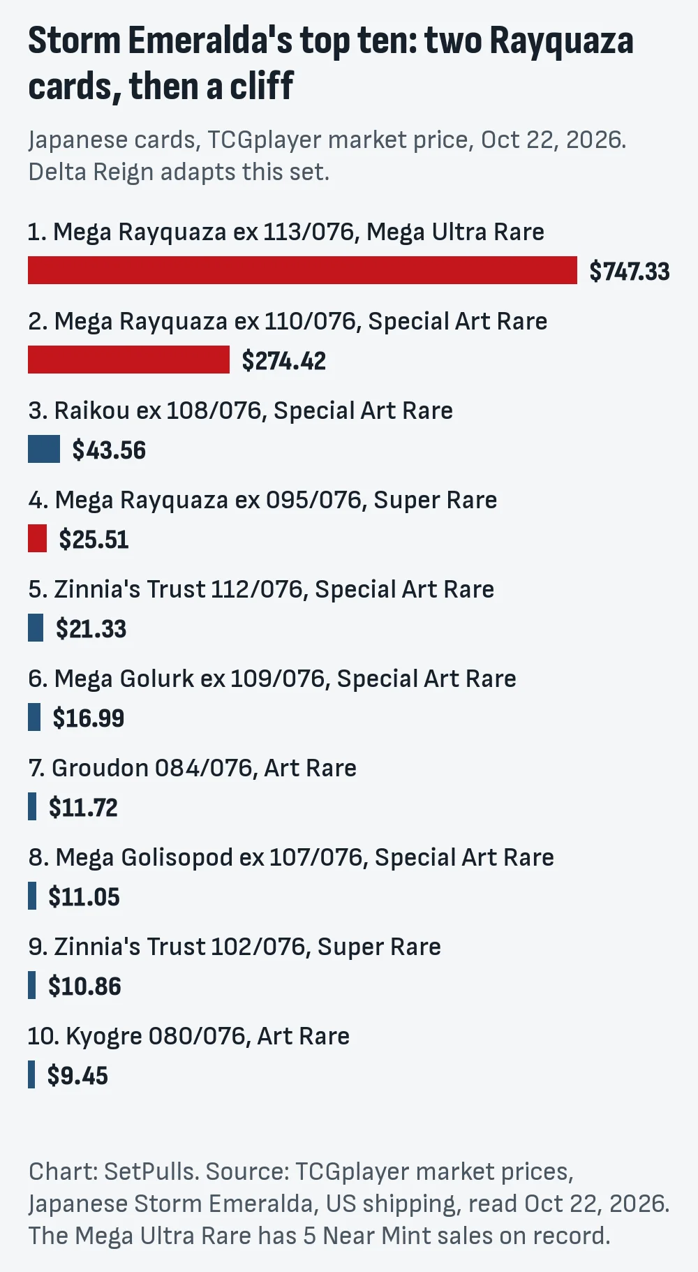 Bar chart of Storm Emeralda's ten most expensive Japanese secret rares on TCGplayer on Oct 22, 2026: Mega Rayquaza ex 113/076 $747.33, Mega Rayquaza ex 110/076 $274.42, Raikou ex 108/076 $43.56, then seven cards from $25.51 down to Kyogre 080/076 at $9.45