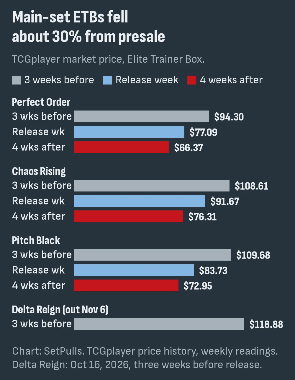 Bar chart of Elite Trainer Box market prices: Perfect Order $94.30 three weeks before release, $77.09 in release week, $66.37 four weeks after; Chaos Rising $108.61, $91.67, $76.31; Pitch Black $109.68, $83.73, $72.95; Delta Reign $118.88 three weeks before its November 6 release