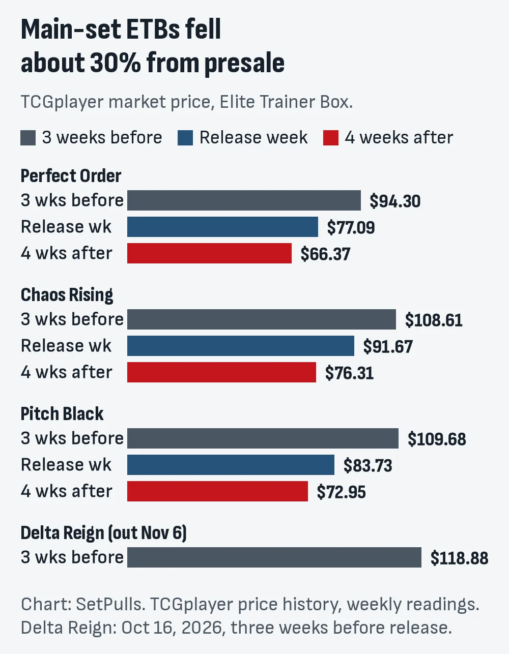 Bar chart of Elite Trainer Box market prices: Perfect Order $94.30 three weeks before release, $77.09 in release week, $66.37 four weeks after; Chaos Rising $108.61, $91.67, $76.31; Pitch Black $109.68, $83.73, $72.95; Delta Reign $118.88 three weeks before its November 6 release