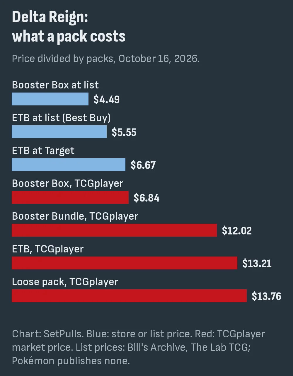 TCGplayer market price per pack of Delta Reign products on October 16, 2026: Booster Box at list $4.49, ETB at list $5.55, ETB at Target $6.67, Booster Box on TCGplayer $6.84, Booster Bundle $12.02, ETB on TCGplayer $13.21, loose pack $13.76