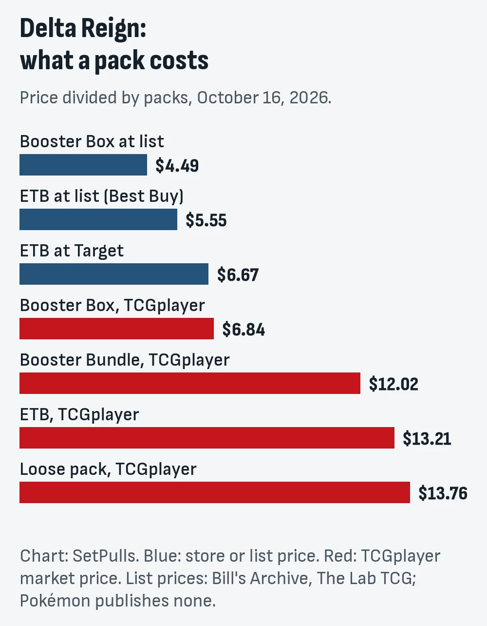 TCGplayer market price per pack of Delta Reign products on October 16, 2026: Booster Box at list $4.49, ETB at list $5.55, ETB at Target $6.67, Booster Box on TCGplayer $6.84, Booster Bundle $12.02, ETB on TCGplayer $13.21, loose pack $13.76