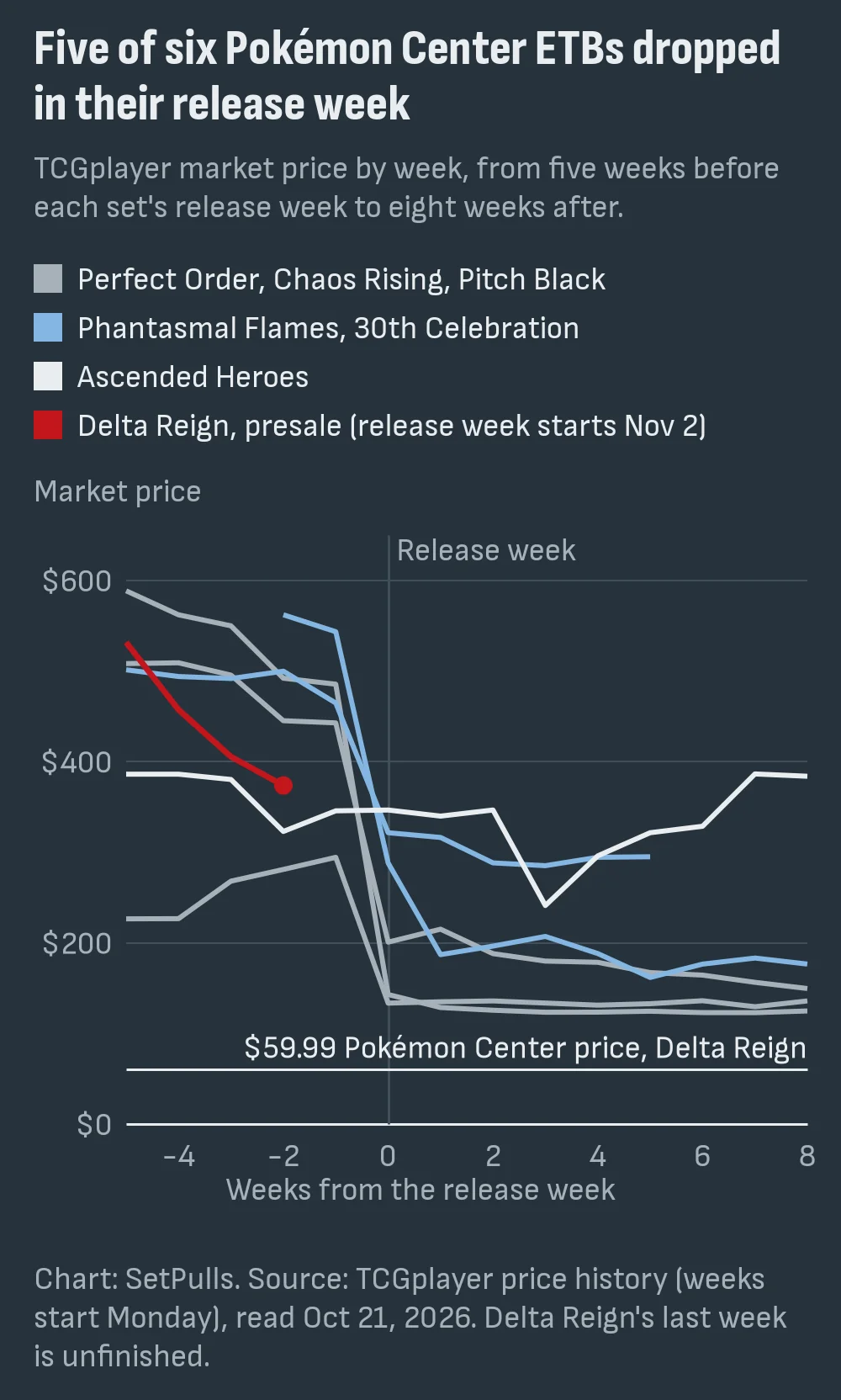 Line chart of weekly TCGplayer market prices for six Pokémon Center ETBs, from five weeks before release to eight weeks after: Perfect Order, Chaos Rising and Pitch Black fall to between $133 and $201 in the release week, Phantasmal Flames and 30th Celebration fall less steeply, Ascended Heroes holds until its third week, and Delta Reign's presale line falls from $531.63 to $373.64