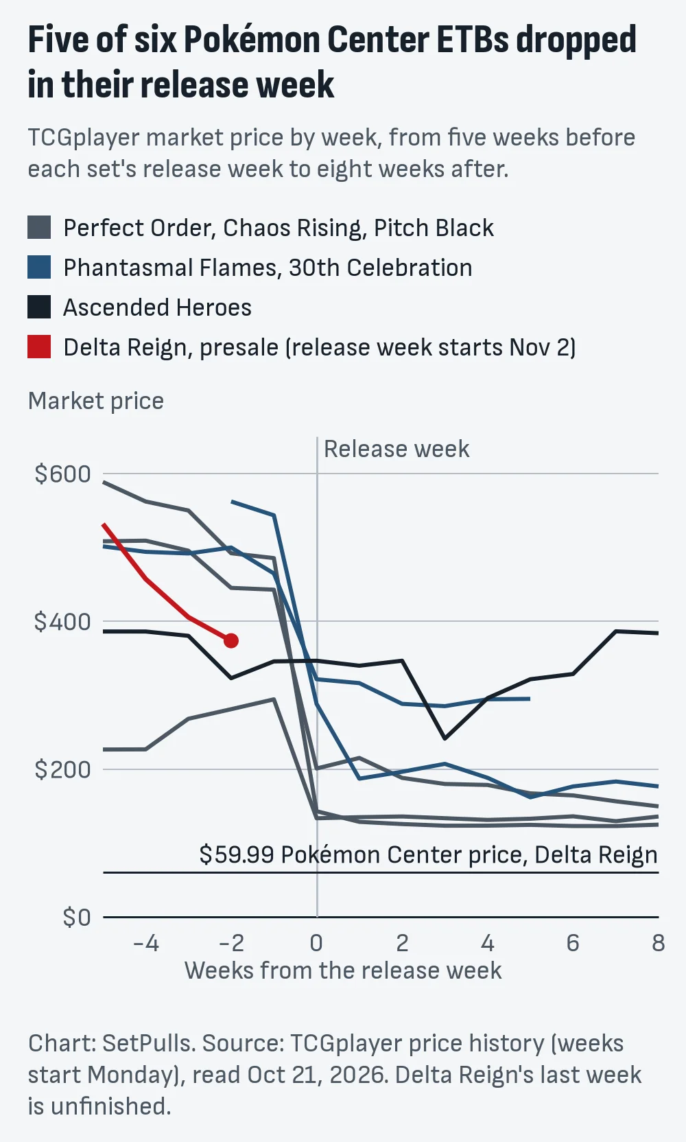 Line chart of weekly TCGplayer market prices for six Pokémon Center ETBs, from five weeks before release to eight weeks after: Perfect Order, Chaos Rising and Pitch Black fall to between $133 and $201 in the release week, Phantasmal Flames and 30th Celebration fall less steeply, Ascended Heroes holds until its third week, and Delta Reign's presale line falls from $531.63 to $373.64