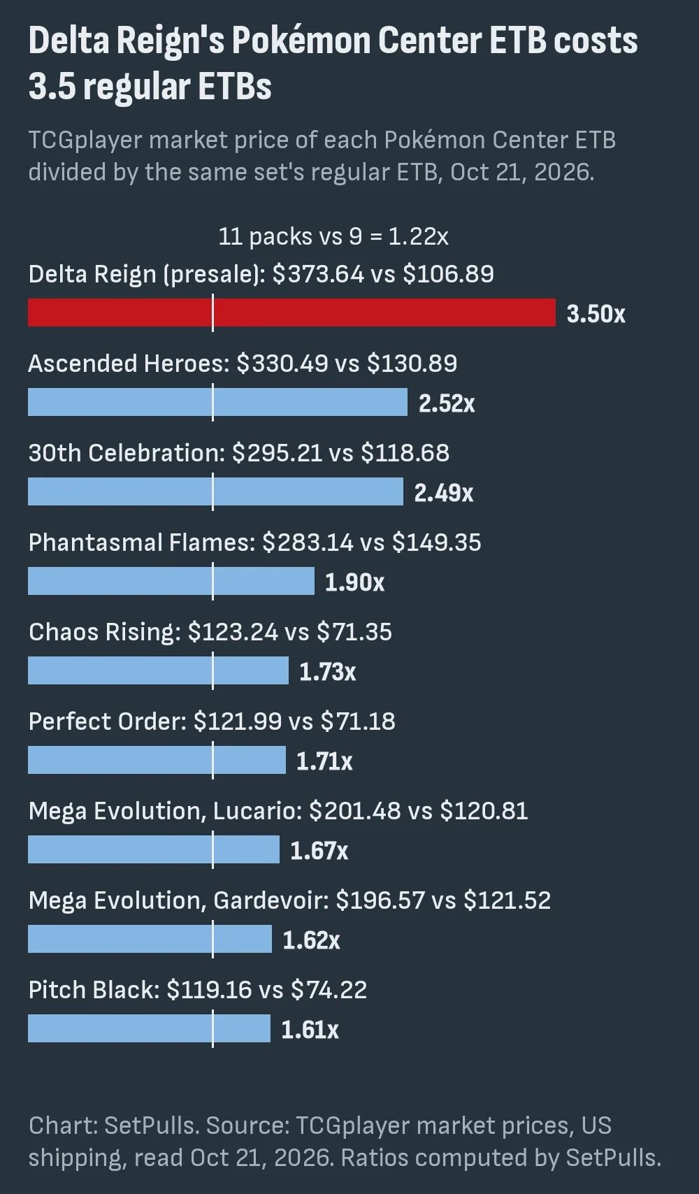 Bar chart of each Pokémon Center ETB's TCGplayer market price divided by its own set's regular ETB on Oct 21, 2026: Delta Reign presale 3.50x, Ascended Heroes 2.52x, 30th Celebration 2.49x, Phantasmal Flames 1.90x, Chaos Rising 1.73x, Perfect Order 1.71x, Mega Evolution Lucario 1.67x, Mega Evolution Gardevoir 1.62x, Pitch Black 1.61x